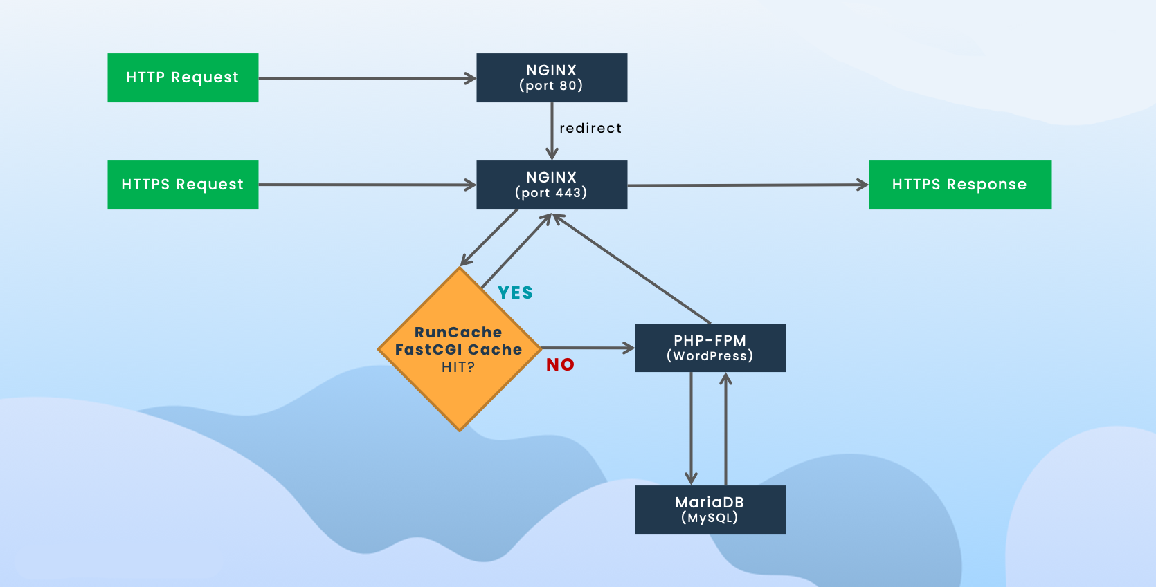 FastCGI Caching FastCGI Caching